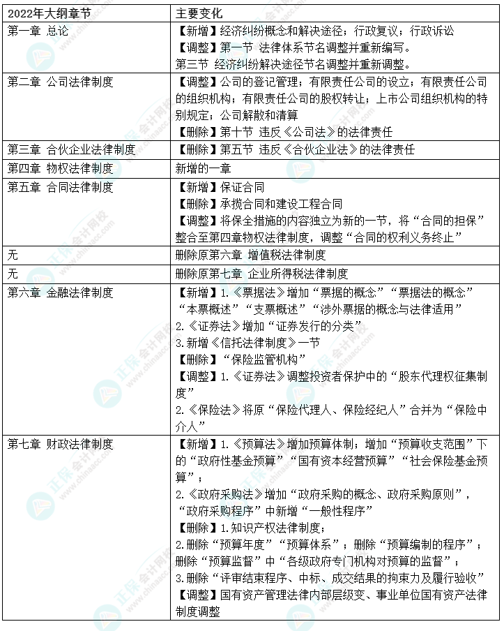 2022中級(jí)會(huì)計(jì)職稱經(jīng)濟(jì)法考綱大變 考點(diǎn)更趨于注會(huì)經(jīng)濟(jì)法？