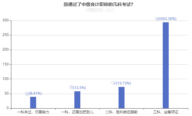 2022年非首次報考中級會計職稱考試 如何準備考試？