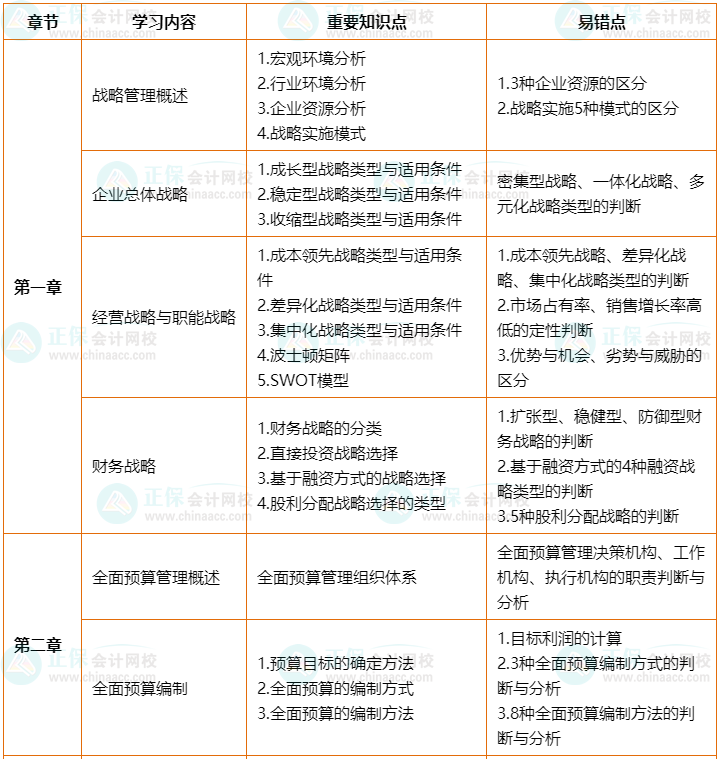 2022年高會(huì)考前2個(gè)月沖刺學(xué)習(xí)計(jì)劃及重要知識(shí)點(diǎn)、易錯(cuò)點(diǎn)