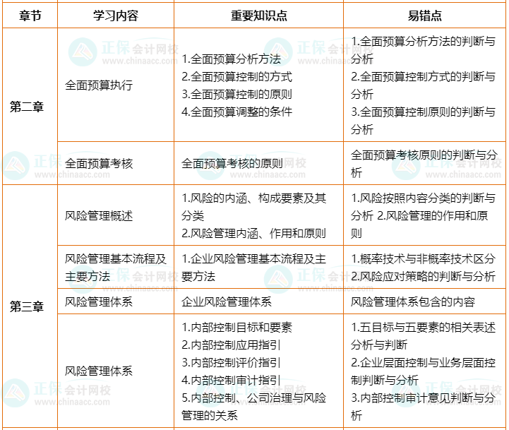 2022年高會(huì)考前2個(gè)月沖刺學(xué)習(xí)計(jì)劃及重要知識(shí)點(diǎn)、易錯(cuò)點(diǎn)