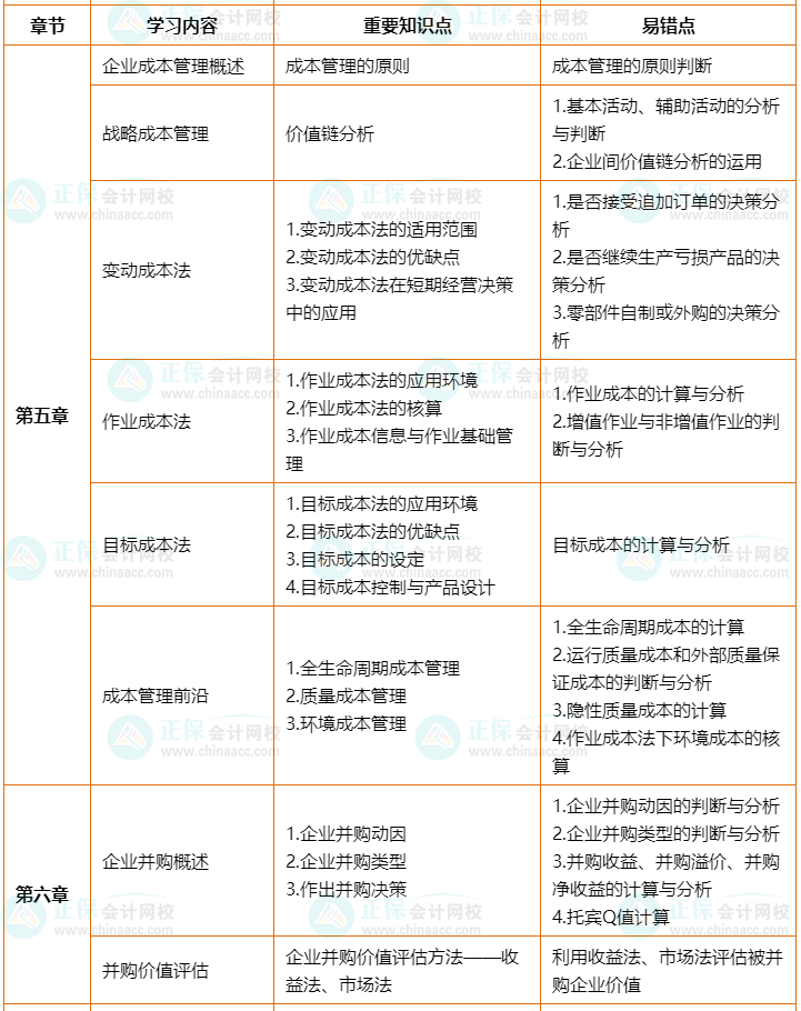 2022年高會(huì)考前2個(gè)月沖刺學(xué)習(xí)計(jì)劃及重要知識(shí)點(diǎn)、易錯(cuò)點(diǎn)