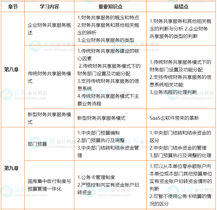 2022年高會(huì)考前2個(gè)月沖刺學(xué)習(xí)計(jì)劃及重要知識(shí)點(diǎn)、易錯(cuò)點(diǎn)