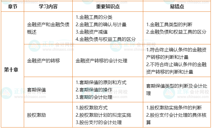 2022年高會(huì)考前2個(gè)月沖刺學(xué)習(xí)計(jì)劃及重要知識(shí)點(diǎn)、易錯(cuò)點(diǎn)