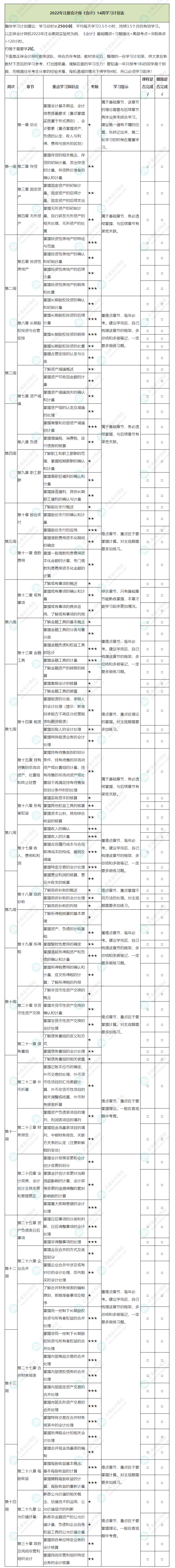 2022年注冊(cè)會(huì)計(jì)師《會(huì)計(jì)》基礎(chǔ)階段學(xué)習(xí)計(jì)劃表！