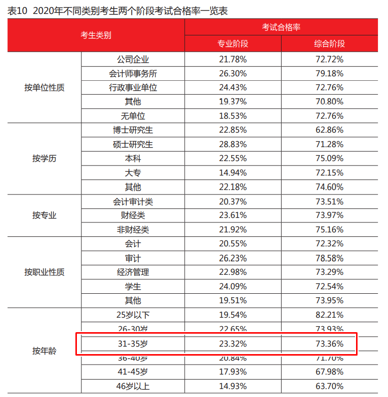 財政部數(shù)據(jù)出爐！年齡30+的注會考生通過率最高？