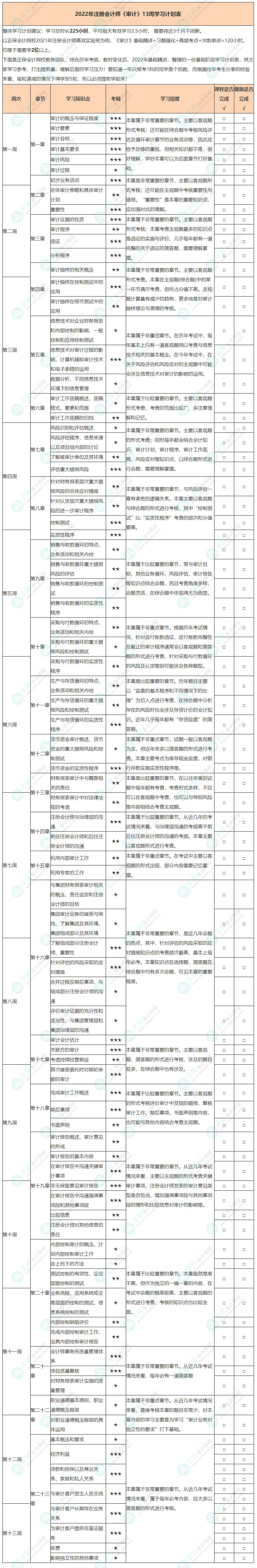 【建議收藏】2022年注會《審計》基礎階段學習計劃表！