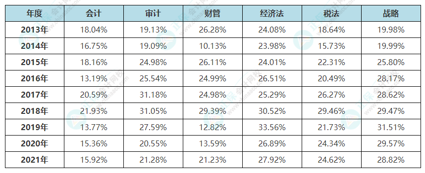 【考生關(guān)注】注會(huì)2013年-2021年專(zhuān)業(yè)階段通過(guò)率一覽表來(lái)啦！