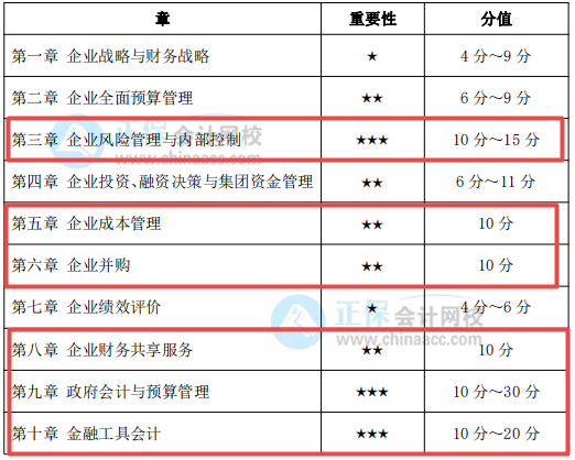 考前務(wù)必拿下：這幾章占據(jù)高會考試內(nèi)容的半壁江山！