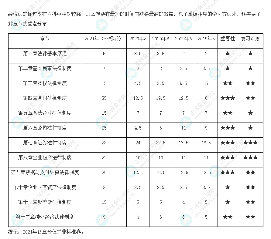 考生必看！注會《經(jīng)濟法》各章歷年分值占比