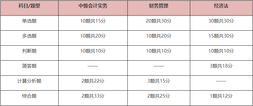 備考2022中級會計職稱 題型題量、答題方法你需要掌握！