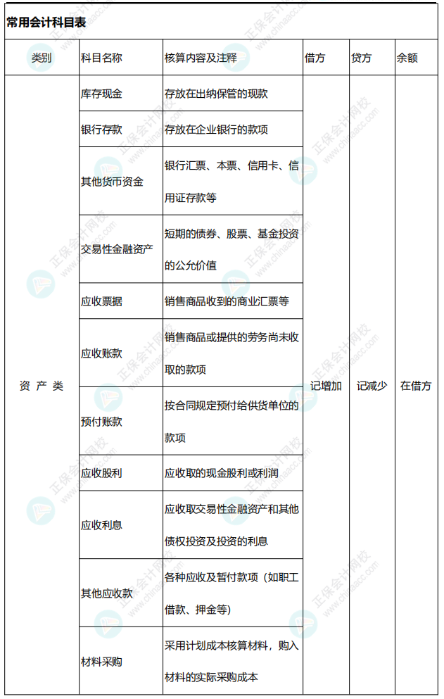 李忠魁整理：中級(jí)會(huì)計(jì)常用會(huì)計(jì)科目表——資產(chǎn)類