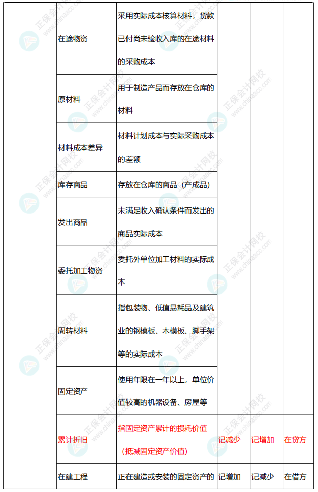 李忠魁整理：中級(jí)會(huì)計(jì)常用會(huì)計(jì)科目表——資產(chǎn)類