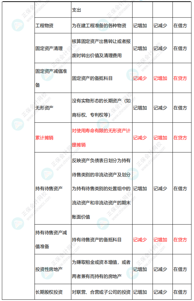 李忠魁整理：中級(jí)會(huì)計(jì)常用會(huì)計(jì)科目表——資產(chǎn)類