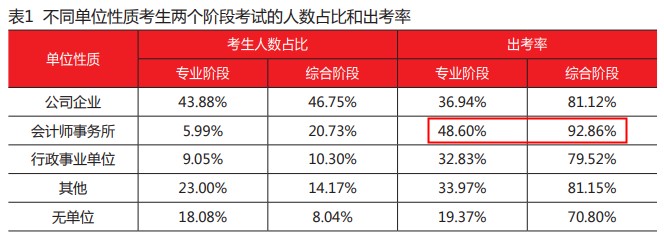 2020年不同單位性質考生注會考試人數(shù)占比及出考率