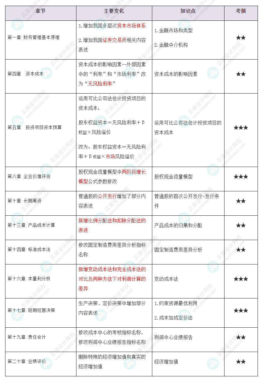 @2022CPA考生 你們要的CPA《財管》教材變動知識點匯總來了！