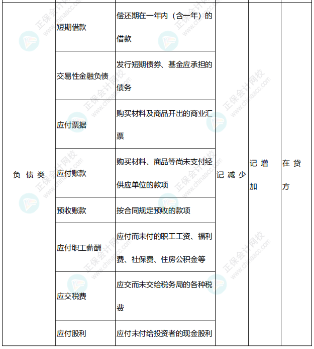 李忠魁整理：中級會計常用會計科目表——負債類