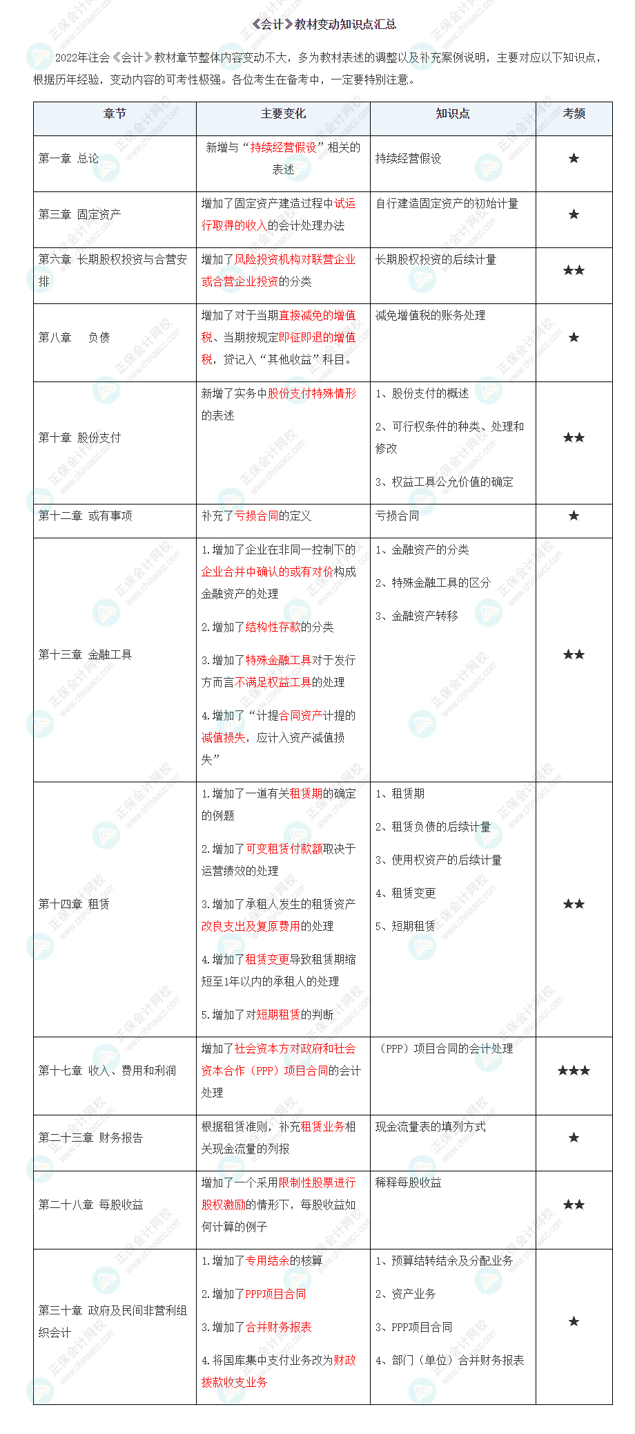 2022年注會(huì)《會(huì)計(jì)》大綱、教材變動(dòng)知識(shí)點(diǎn)匯總