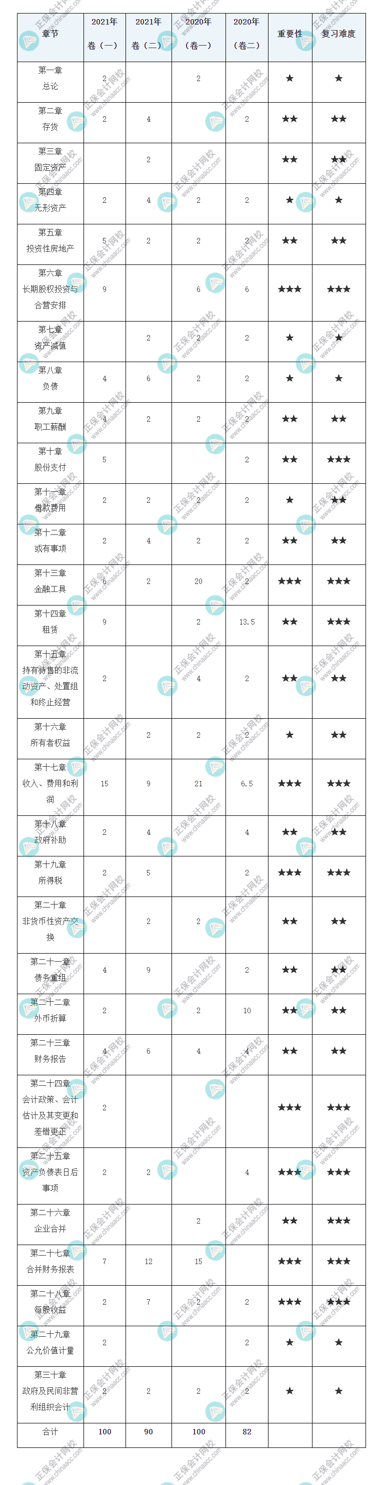 注冊會計師《會計》歷年試題各章分值占比