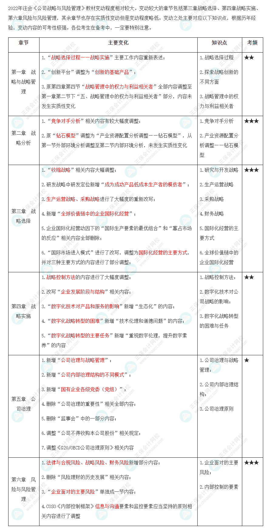 2022年注會(huì)《戰(zhàn)略》大綱、教材變動(dòng)知識(shí)點(diǎn)匯總