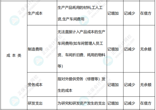 李忠魁整理：中級(jí)會(huì)計(jì)常用會(huì)計(jì)科目表——成本類(lèi)