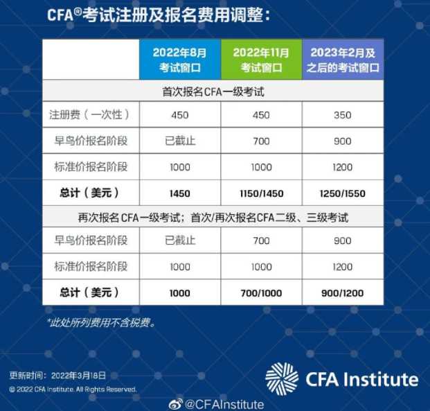 重磅官宣！CFA報名費用調(diào)整漲價！