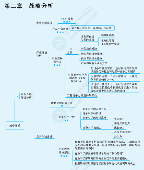 2022年注冊(cè)會(huì)計(jì)師戰(zhàn)略思維導(dǎo)圖