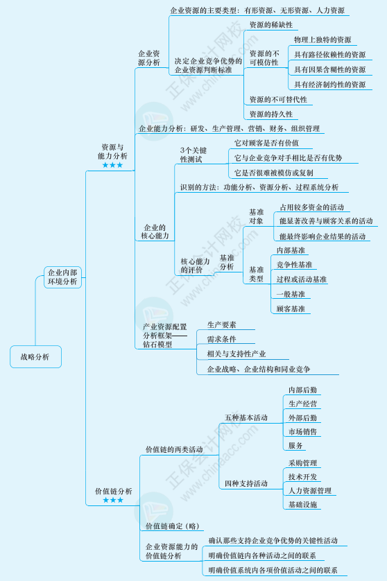 2022年注冊(cè)會(huì)計(jì)師戰(zhàn)略思維導(dǎo)圖