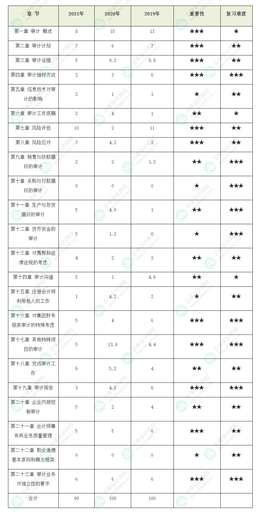 收藏！注冊會計師《審計》歷年試題各章分值占比