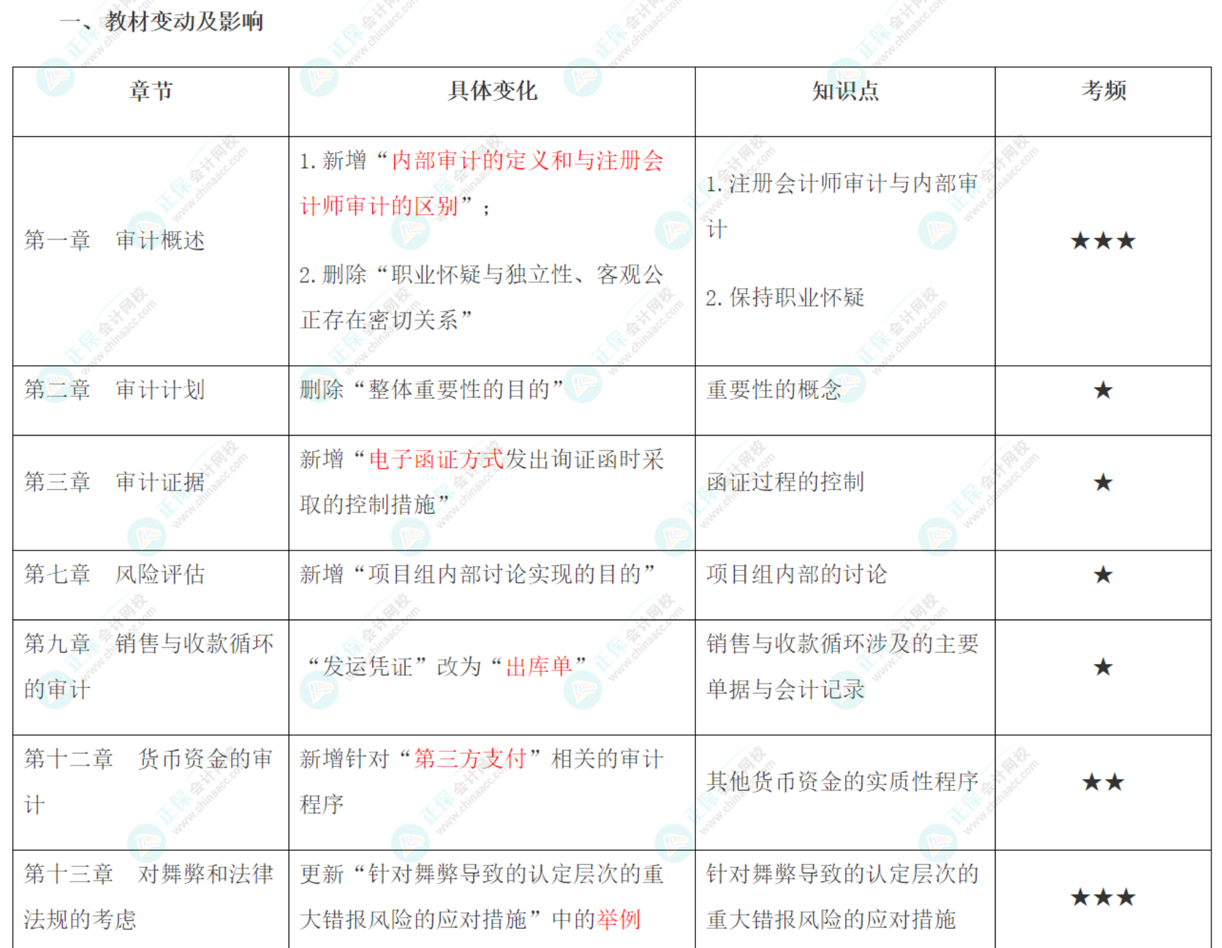 2022年注會《審計》大綱、教材變動知識點匯總！