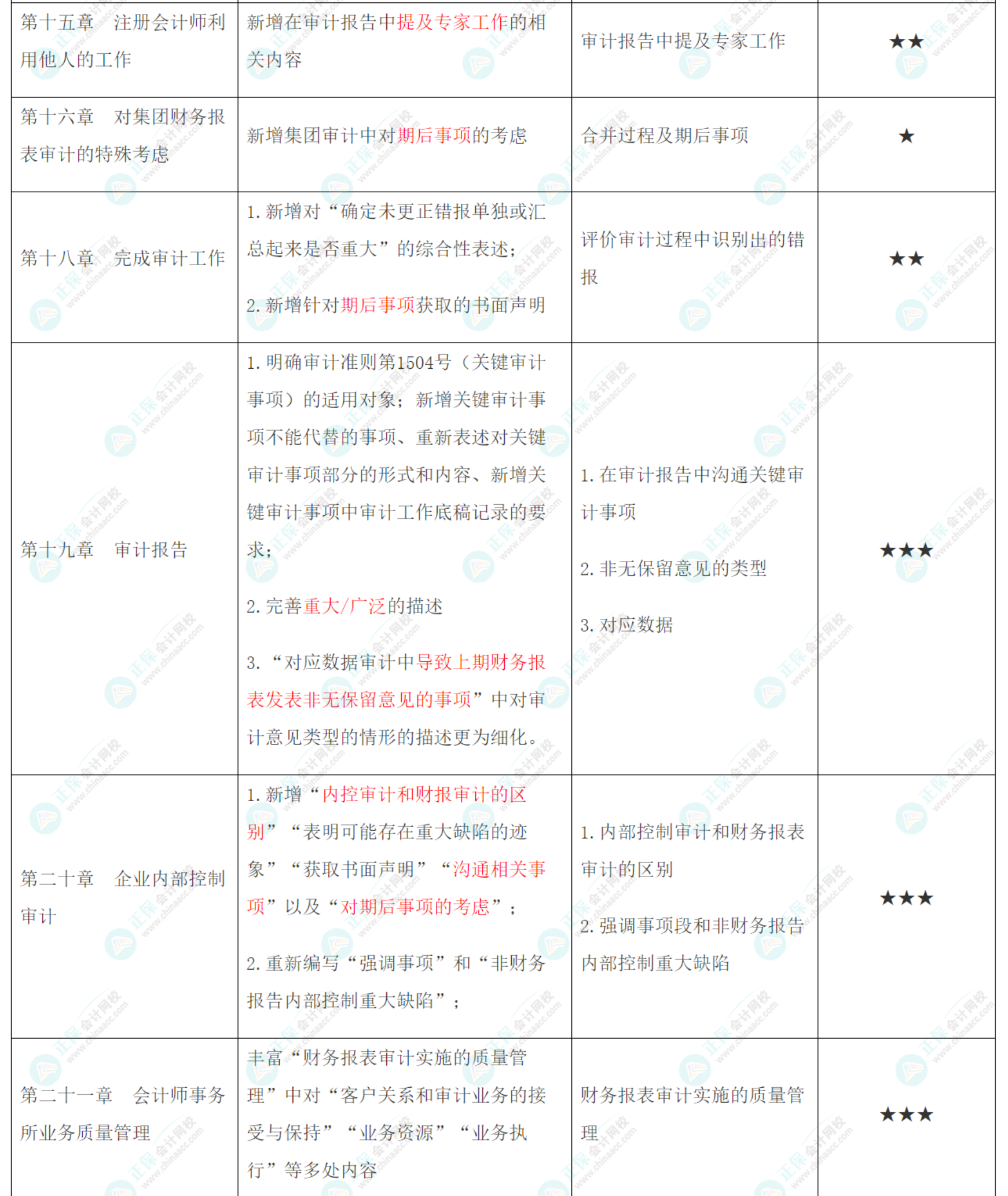 2022年注會《審計》大綱、教材變動知識點匯總！