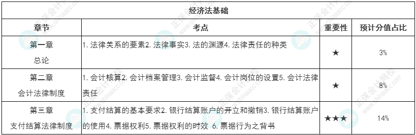 【持之以恒】初級會計強化知識點打卡第一周（3.21-3.27）