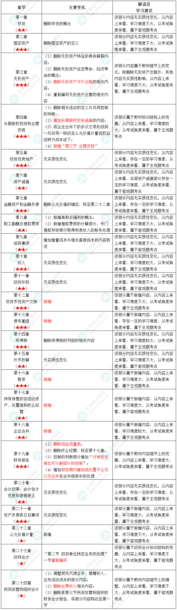 2022年中級(jí)會(huì)計(jì)職稱《中級(jí)會(huì)計(jì)實(shí)務(wù)》教材變化深度解讀