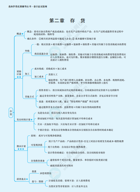 2022年注冊(cè)會(huì)計(jì)師《會(huì)計(jì)》思維導(dǎo)圖-第二章