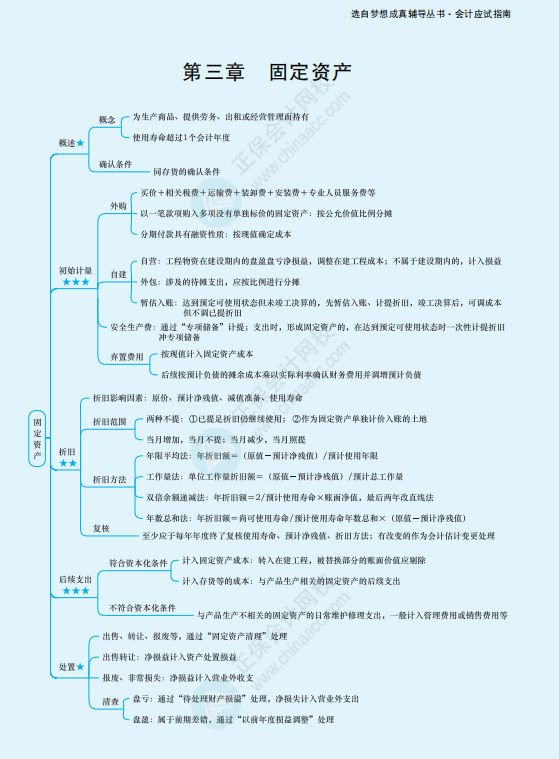 2022年注冊(cè)會(huì)計(jì)師《會(huì)計(jì)》思維導(dǎo)圖-第三章