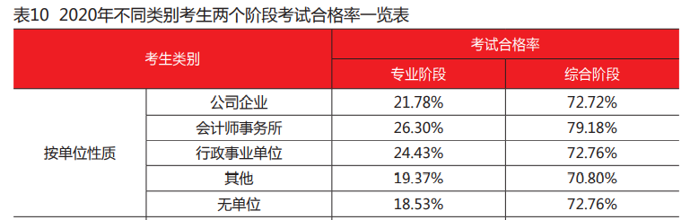 注會在職考生的通過率大于其他考生？