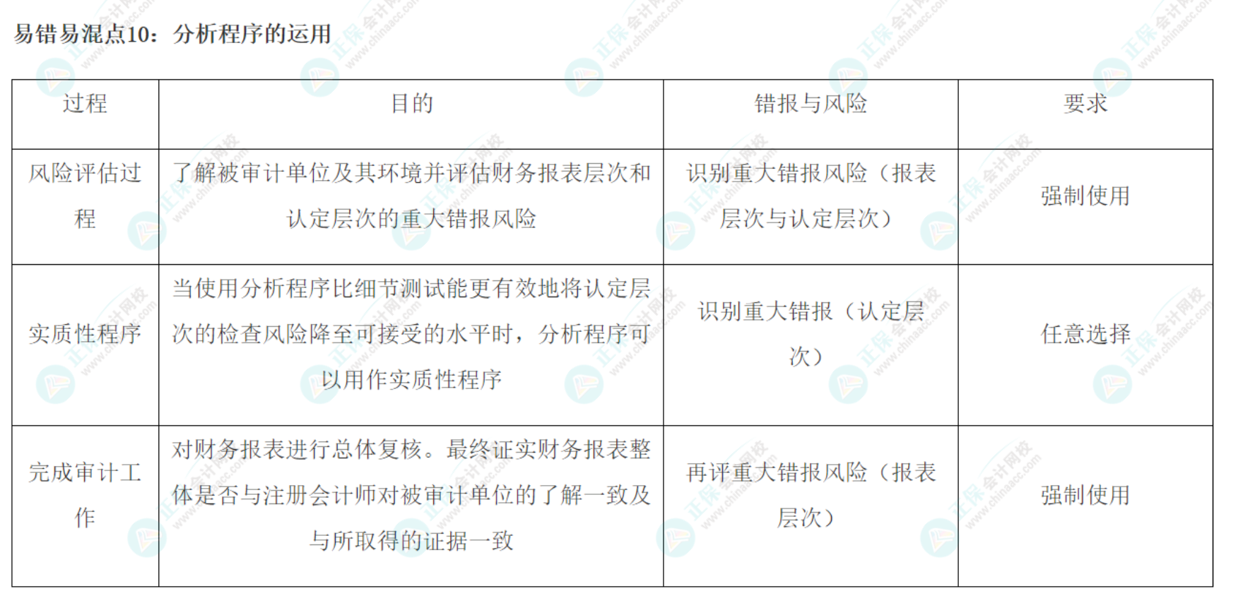 2022注會《審計》基礎(chǔ)階段易錯易混知識點（十）