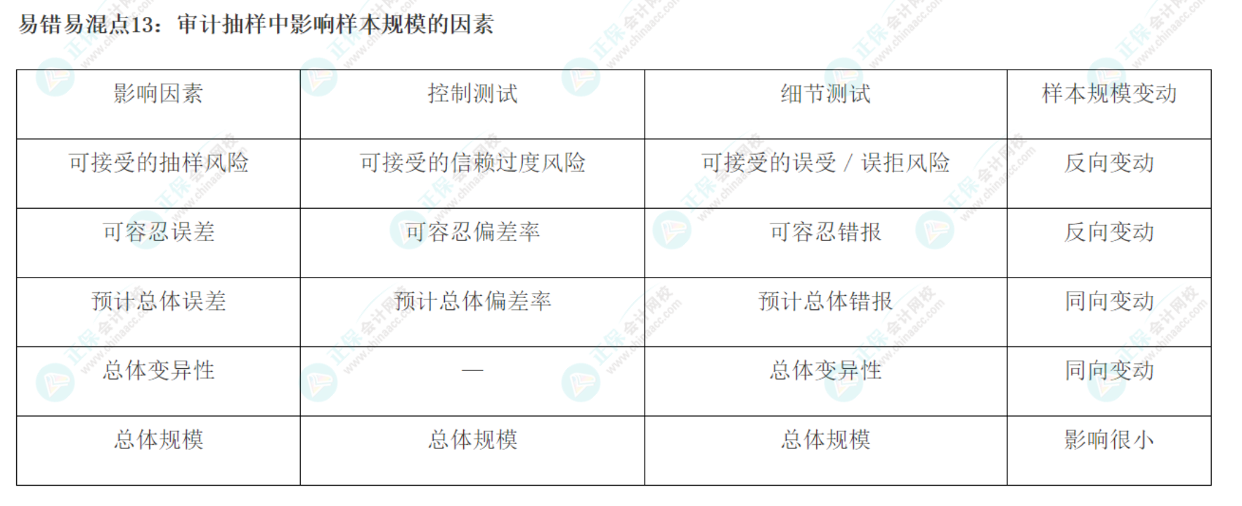 2022注會《審計》基礎(chǔ)階段易錯易混知識點（十三）