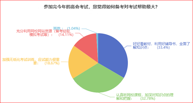 揭秘：高級會計師考試中遇到的難題將會是什么？