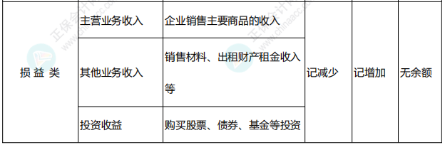 李忠魁整理：中級(jí)會(huì)計(jì)常用會(huì)計(jì)科目表——損益類