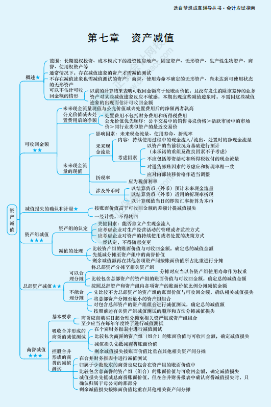  2022年注冊會計師《會計》思維導(dǎo)圖-第七章