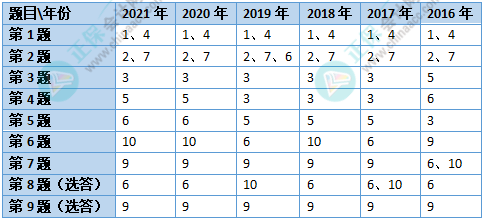 近五年高會考試各章分數(shù)分布情況