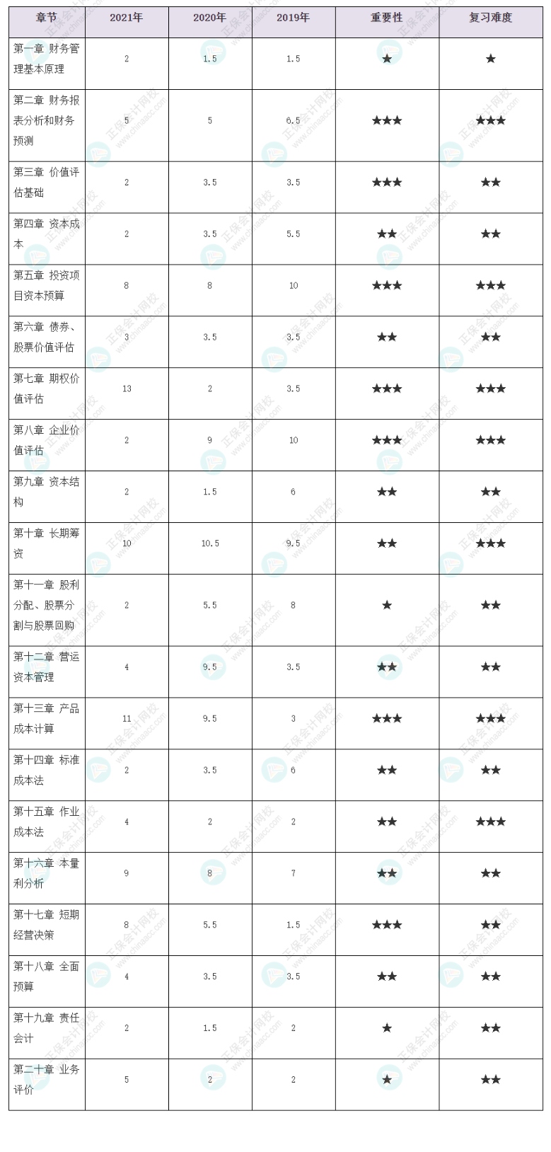 考生必看！注會《財務(wù)成本管理》各章歷年分值占比