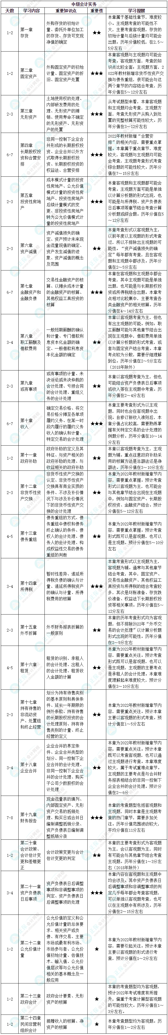 【中級(jí)會(huì)計(jì)備考必看】中級(jí)會(huì)計(jì)實(shí)務(wù)基礎(chǔ)階段備考計(jì)劃！