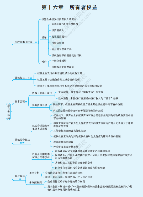 2022年注冊會計師《會計》思維導(dǎo)圖-第十六章