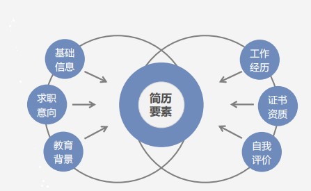 斬獲高薪offer的會(huì)計(jì)簡(jiǎn)歷什么樣？