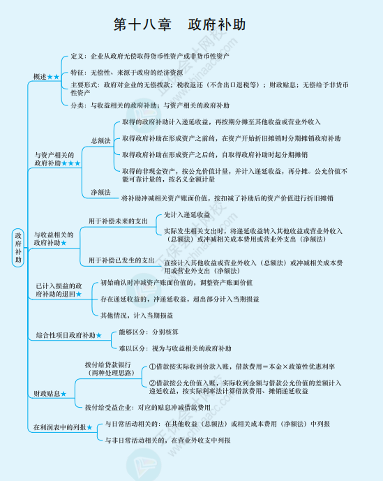 2022年注冊會計師《會計》思維導圖-第十八章