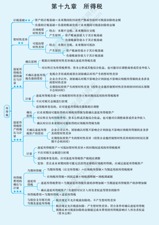 2022年注冊會計師《會計》思維導(dǎo)圖-第十九章