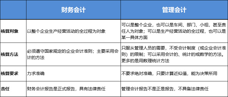 財務(wù)會計與管理會計區(qū)別