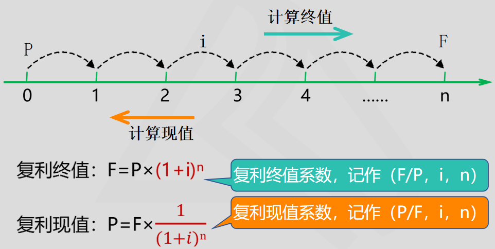 計算終值