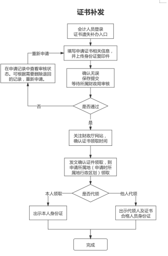 山東德州關(guān)于領(lǐng)取2021年中級(jí)會(huì)計(jì)資格證書的通知